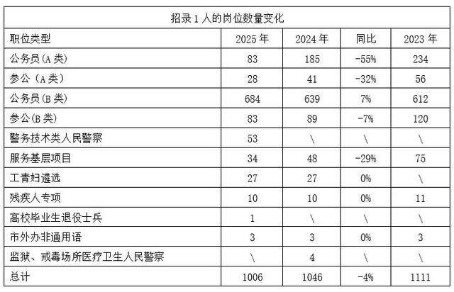 2025年公务员报考职位表深度分析与展望