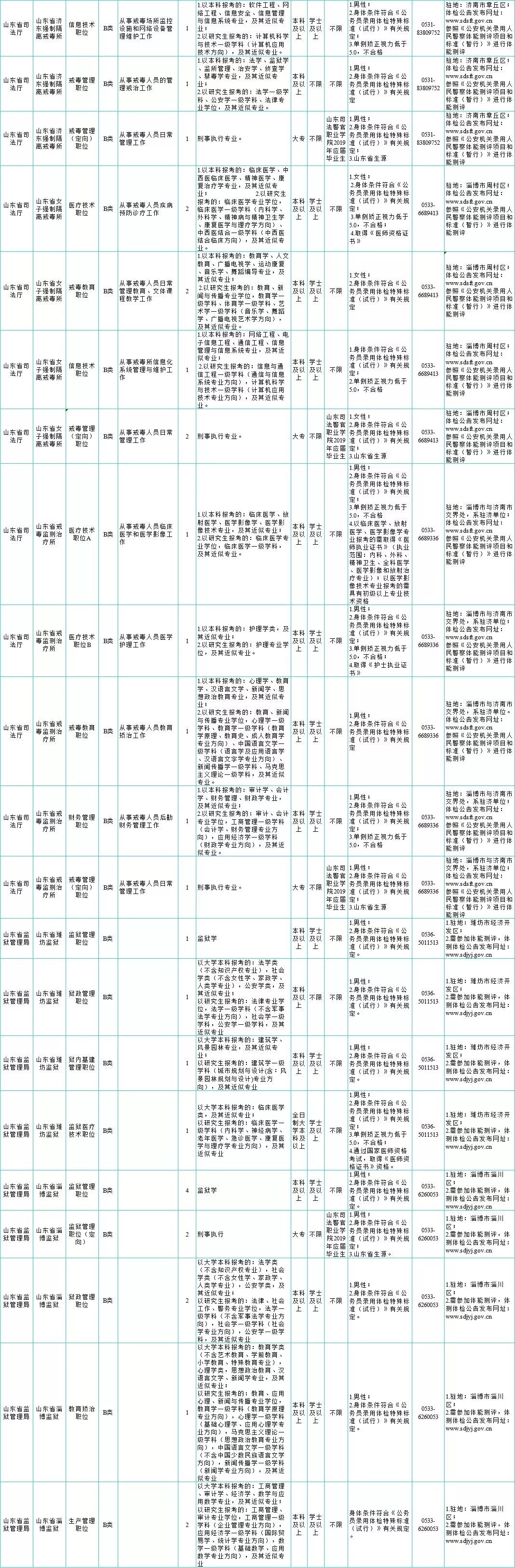 国家公务员考试职位表