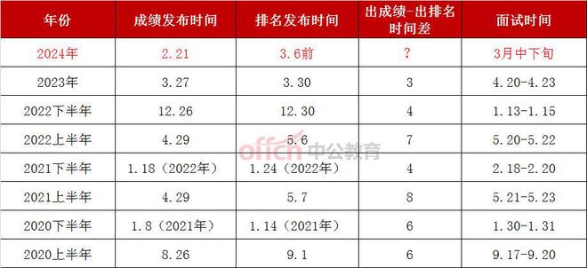 2024年四川省公务员考试时间预测及分析