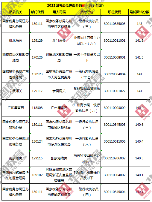 2022国家公务员考试分数深度剖析与解读