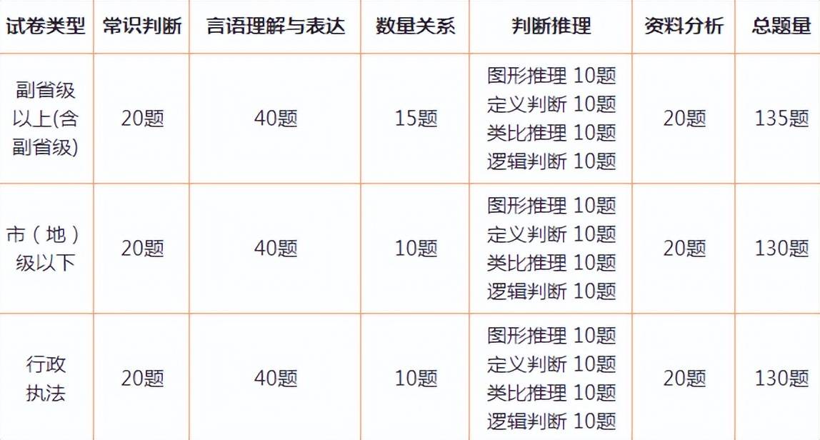 公务员考试题型分类简介