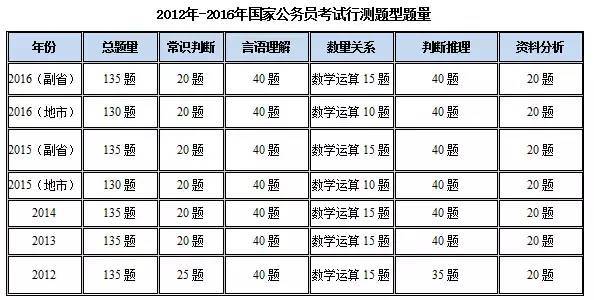 国考行测分值分布详解，聚焦题型与结构分析，全面解读130题题型分值结构