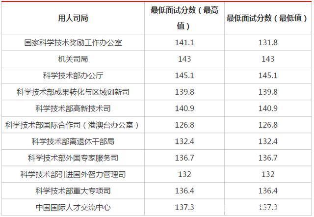 公务员考试合格分数线解析，是平均分吗？