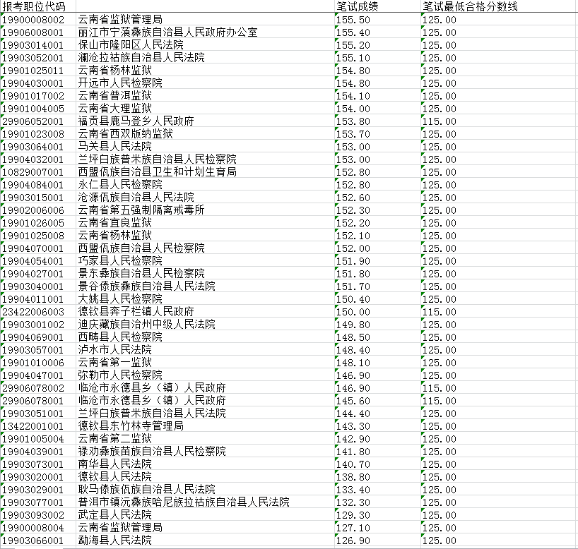 云南省公务员考试成绩总分详解