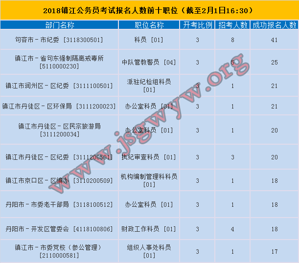 最新公务员报名人数统计分析与趋势探讨