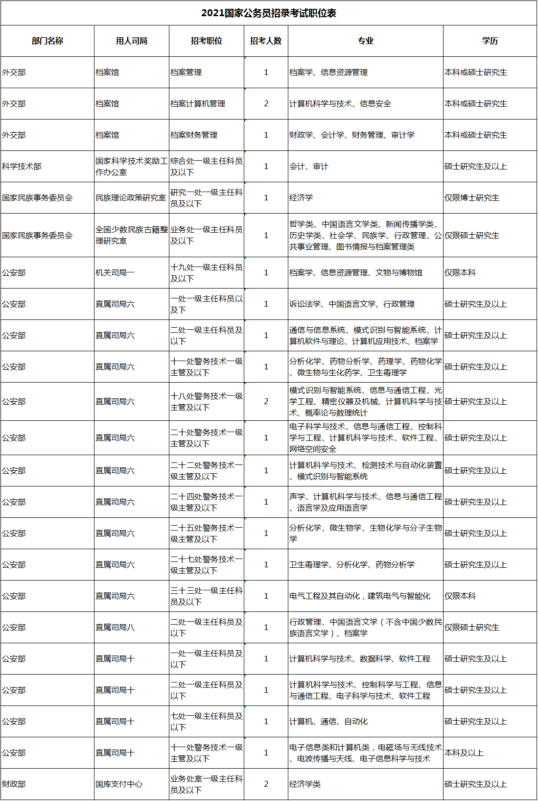 下载2021年公务员考试职位表指南