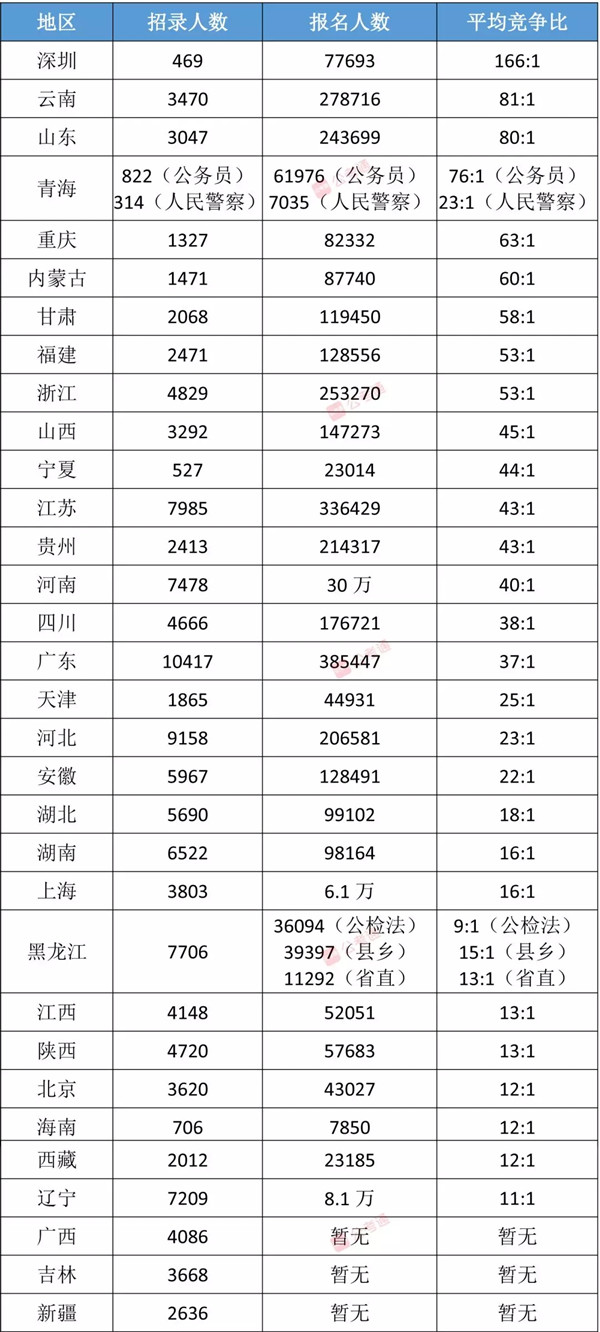 公务员考试难度省份深度比较与解析