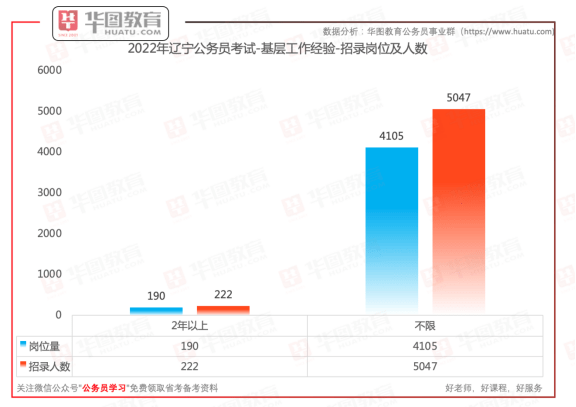 全面解读2022年辽宁公务员考试公告及内容