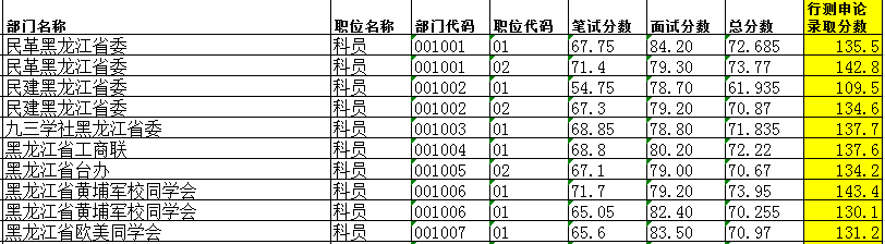 考公务员，录取之门多少分？