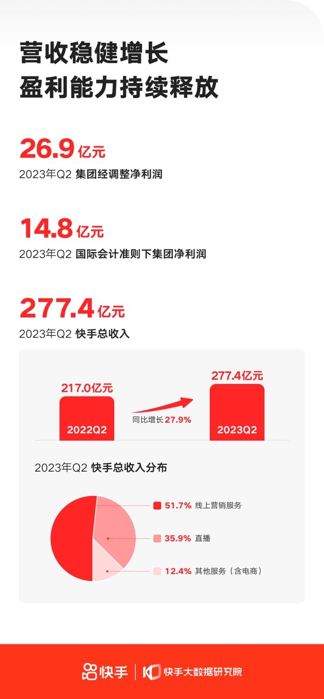 快手日活跃用户数突破四亿大关，短视频领域的巨大成功与挑战