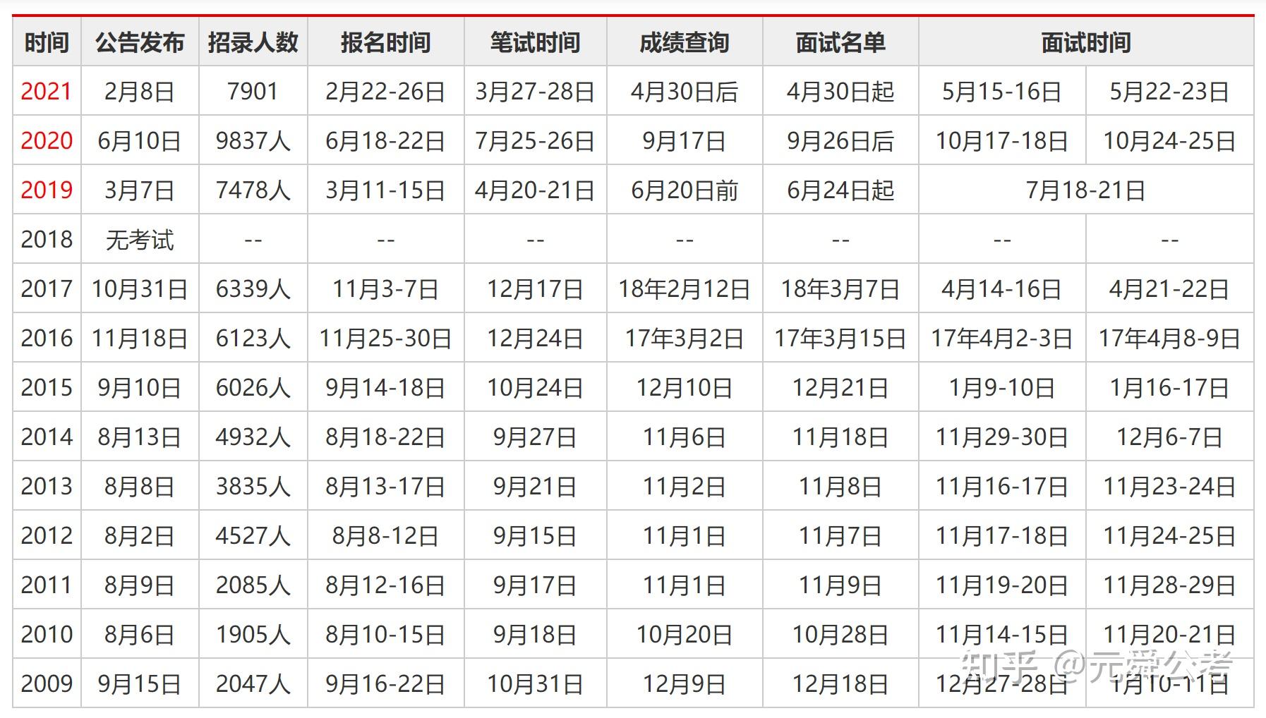 近期公务员考试时间表及重要事项概览