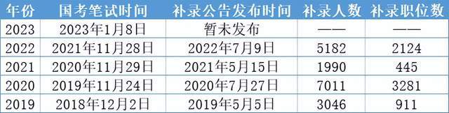 2023国考岗位表公布及解读，洞悉职位选择与报名策略