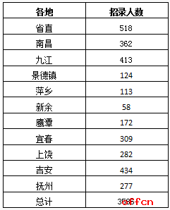 江西公务员调剂职位表全面解析