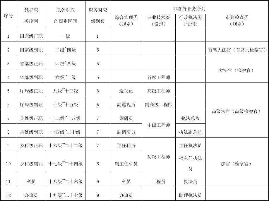 公务员非领导职务级别详解表