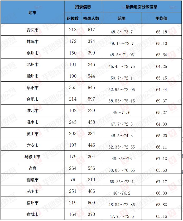 安徽省考进面分数线计算方式详解