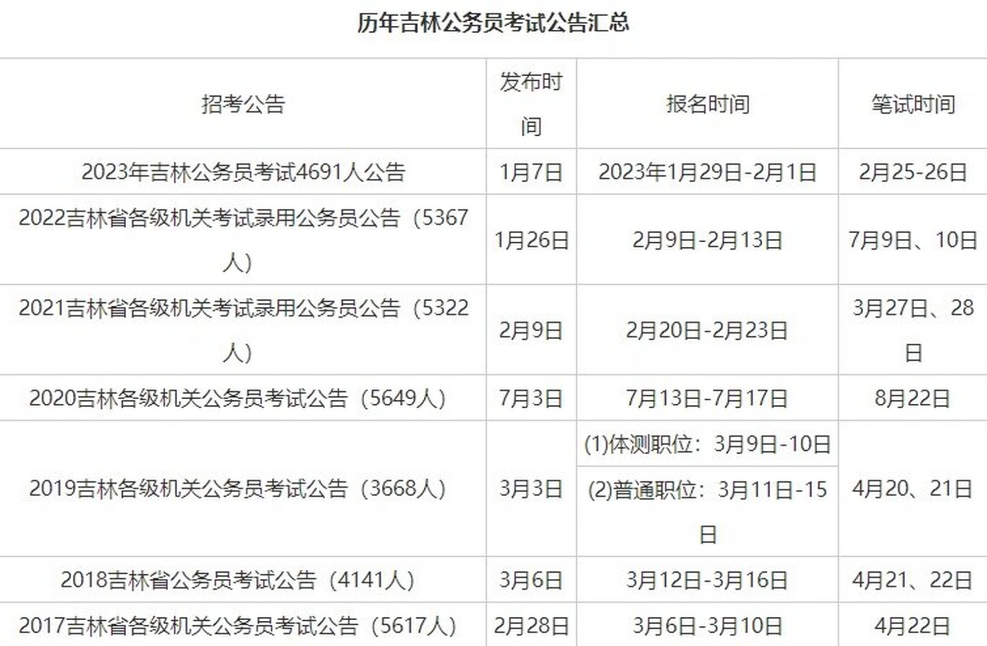 全面解读公务员报考条件概览表