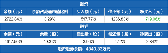 融资余额上周减少41.69亿元