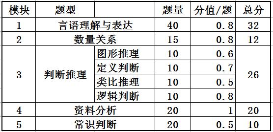 省考公务员行测多少满分