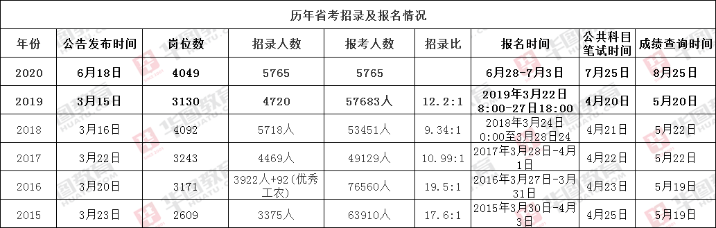 省考公务员2021年报名时间表研究报告分析