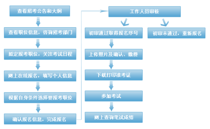 国家公务员报名注册详解指南