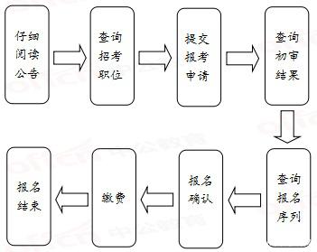 国家公务员考试流程全面解析