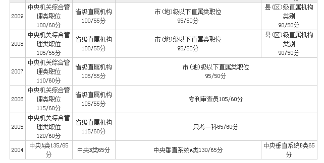 公务员考试详解，考试科目、合格分数及策略建议指南