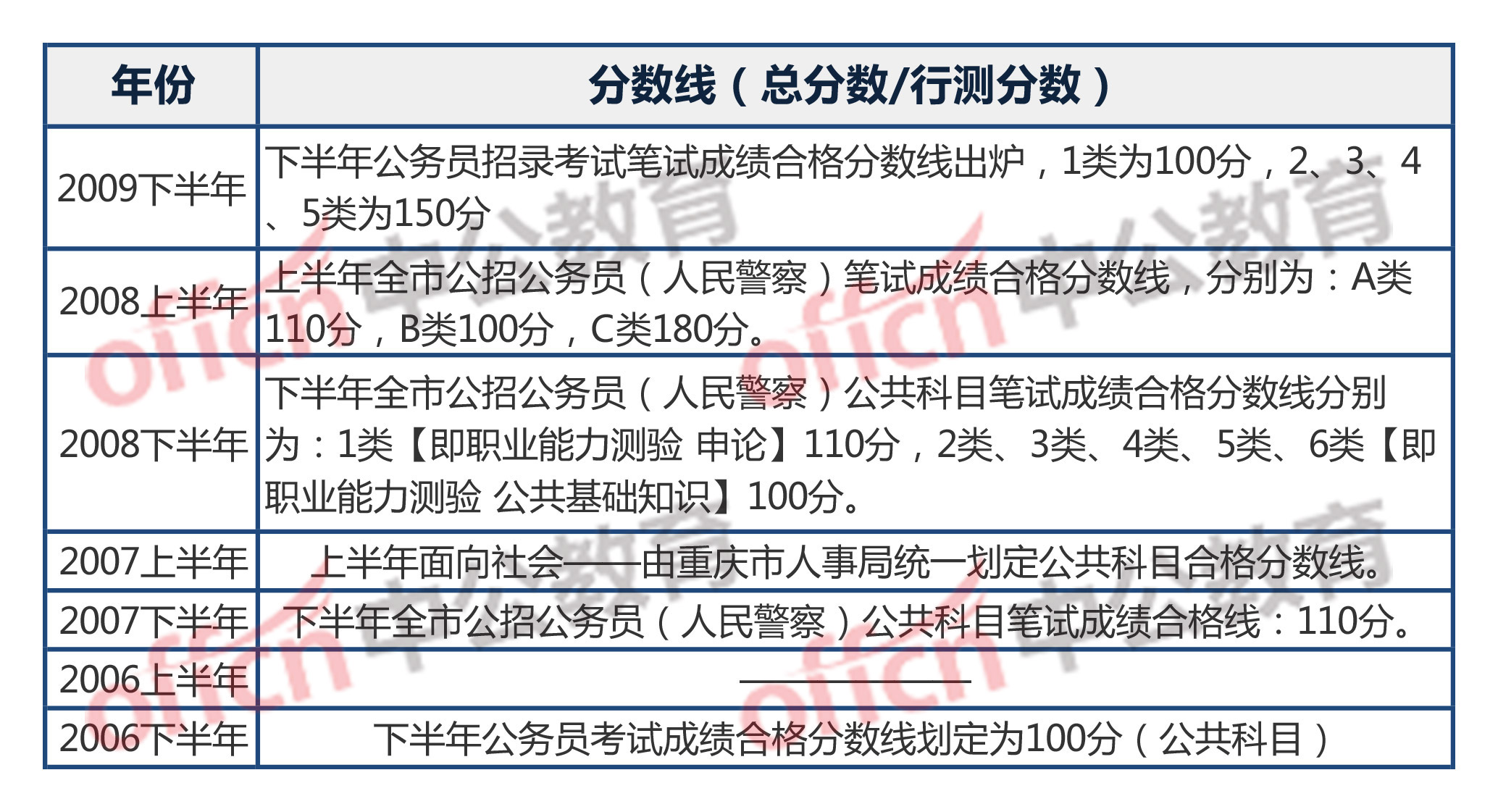 公务员笔试成绩算法解析与探究