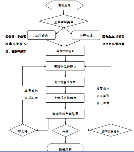 公务员考试流程图解，深度剖析国家选拔人才机制