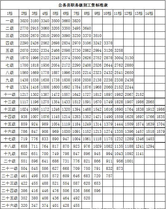 公务员职级级别与岗位对应一览表