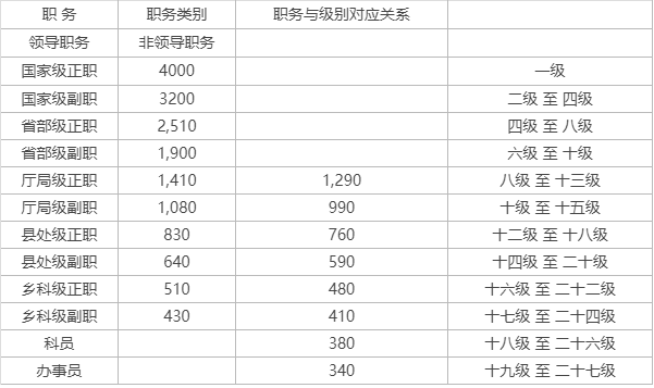 技术类公务员职级级别概览