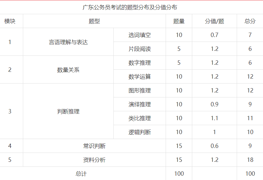 公务员考试题型数量分析概览