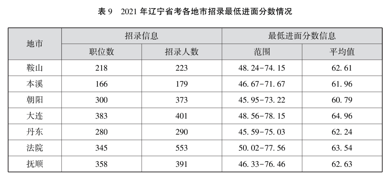 2022年辽宁公务员考试职位表全面解析