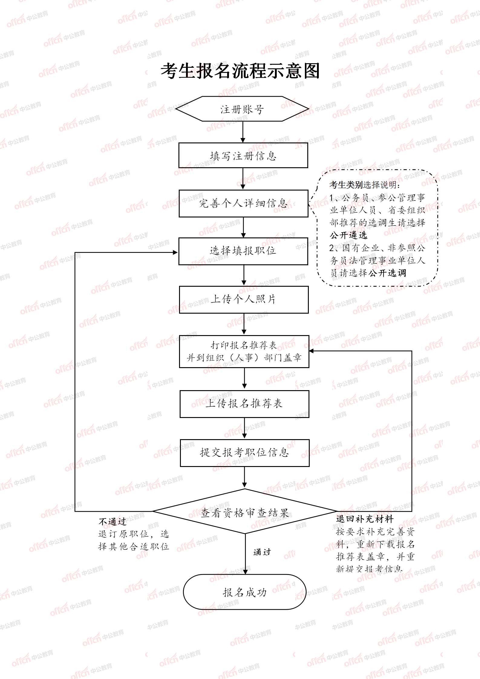 公务员报名流程详解，从报名到完成的步骤指南