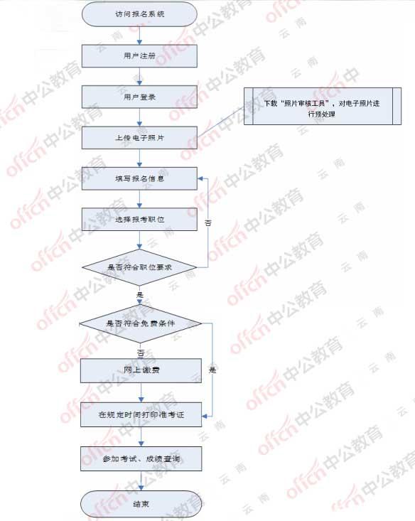 公务员报考全流程详解指南