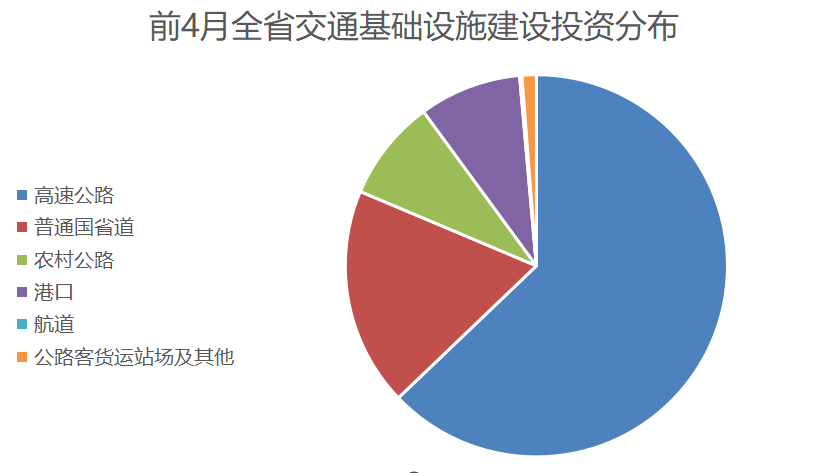 前十月交通投资增长趋势分析