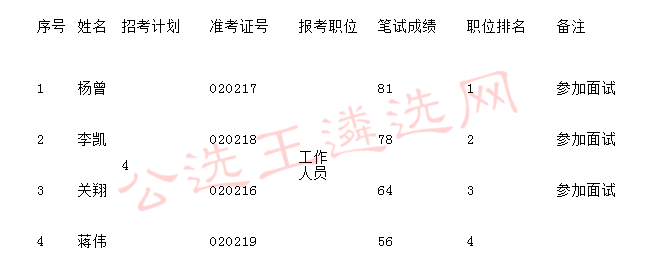 辽宁省大连市公务员考试面试名单公布