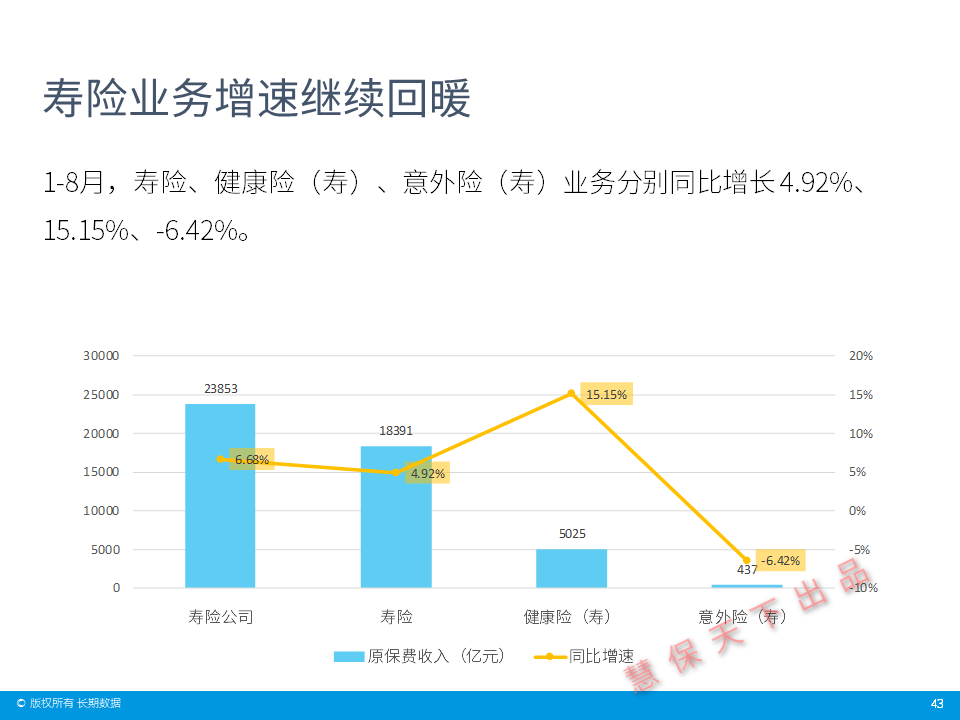 前十月保险业原保费增长趋势与行业市场动态分析