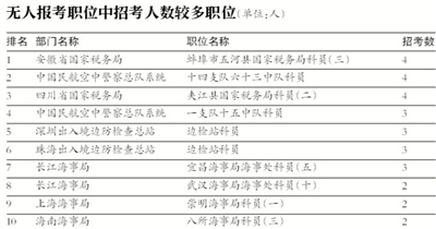 国考热门岗位竞争愈演愈烈，2025年最热职位一席难抢，万人争锋之战开启！