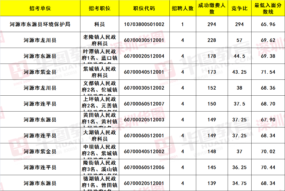 广东地区国考岗位表PDF发布