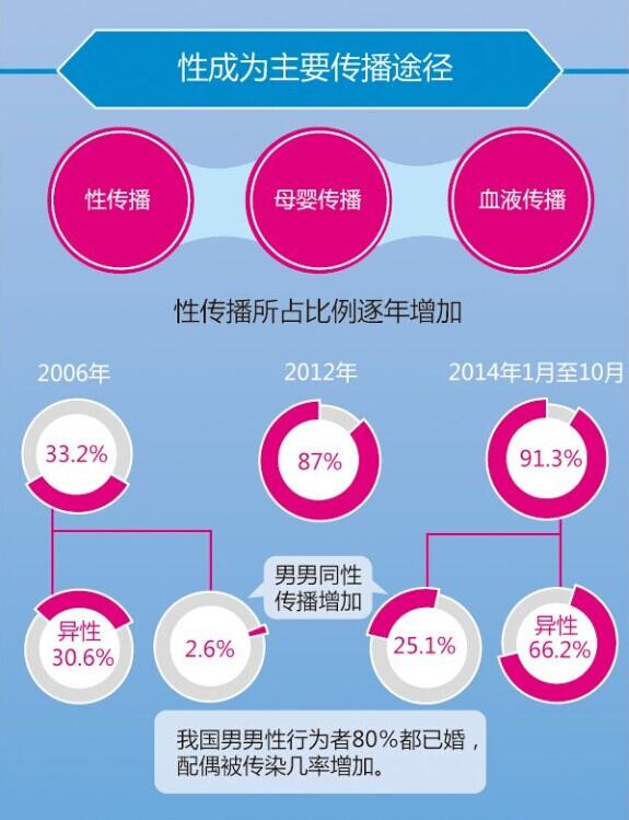 我国艾滋病异性传播占比约70%的现状探究与分析