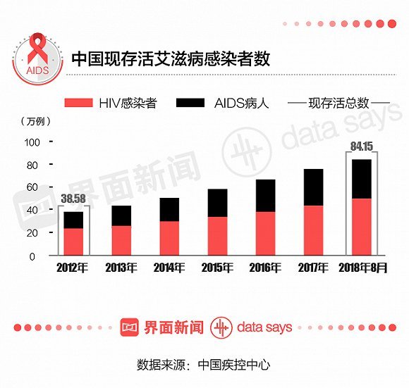 全球艾滋病病毒感染者现状与挑战，约3990万例背后的故事