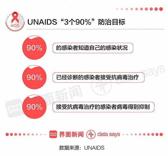 全球艾滋病病毒感染者现状与挑战，约3990万例背后的故事