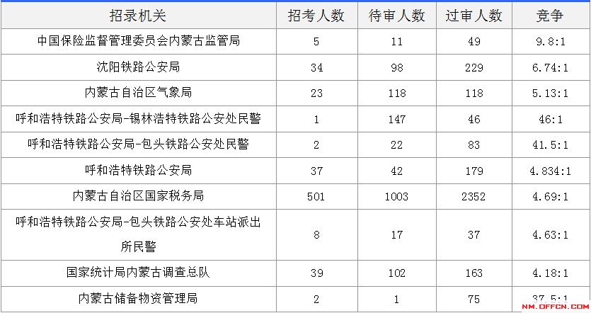 国考报名费在内蒙古，详解与探讨