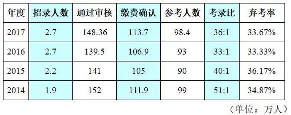 公务员考试题目难度排行探究及解析