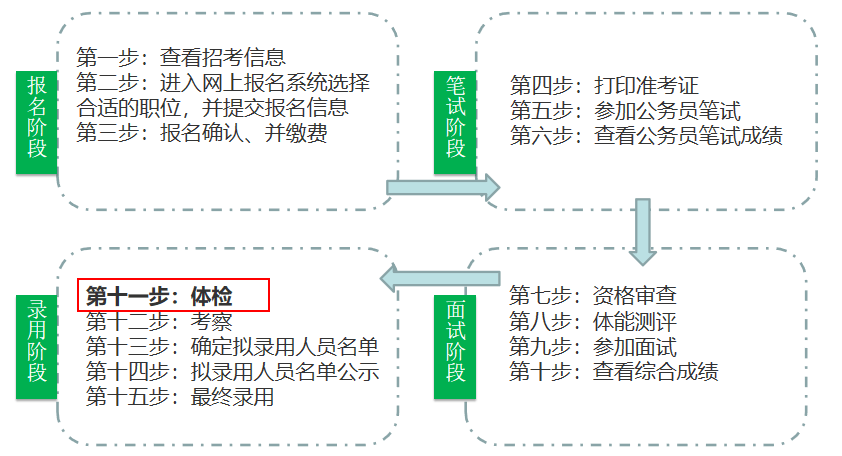 公安公务员考试流程全面解析