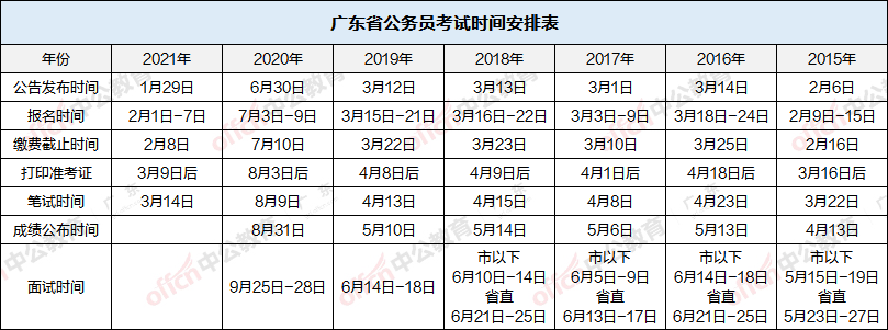 广东省历年省考时间概览