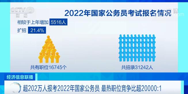 2022年国家公务员考试公告发布