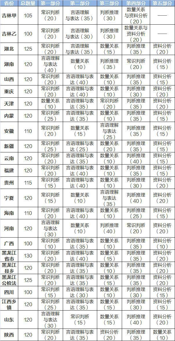 公务员考试各省份难度解析