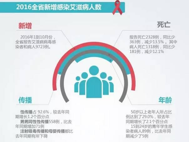 大学生艾滋病感染四年达一万两千例，疫情挑战与应对策略