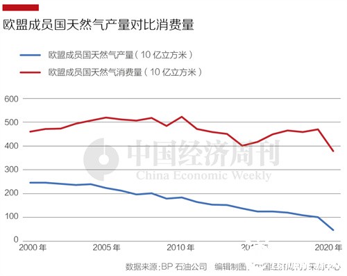 欧盟天然气替代，策略、挑战与前景展望